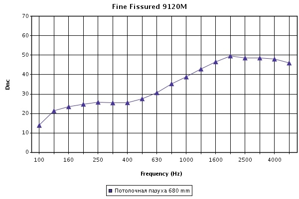 График звукоизоляции смежных помещений с потолком оформленным Fine Fissured, высота подвесов 680 мм
