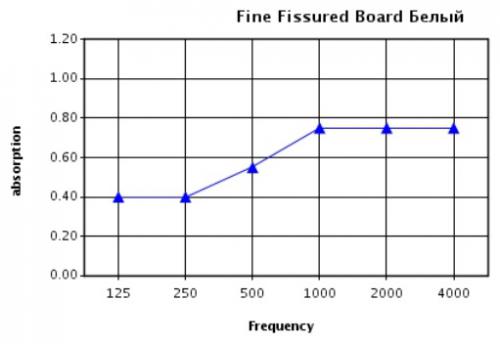 Звукопоглощение - частота (Гц) для панелей Fine Fissured Black, при использовании подвесов 200мм Звукопоглощение - частота (Гц) для панелей Fine Fissured Black, при использовании подвесов 200мм