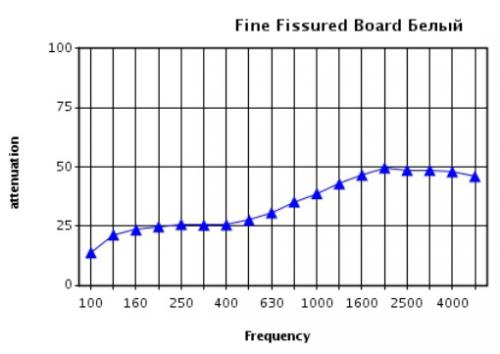 Зависимость звукоизоляции (дБ) от частоты звука (Гц) для потолка Fine Fissured board при высоте подвеса 680 мм