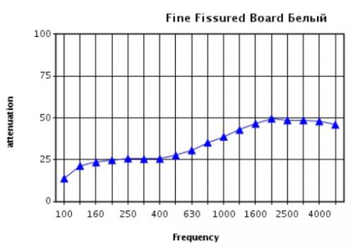 Зависимость звукоизоляции (дБ) от частоты звука (Гц) для потолка Fine Fissured board при высоте подвеса 680 мм Зависимость звукоизоляции (дБ) от частоты звука (Гц) для потолка Fine Fissured board при высоте подвеса 680 мм