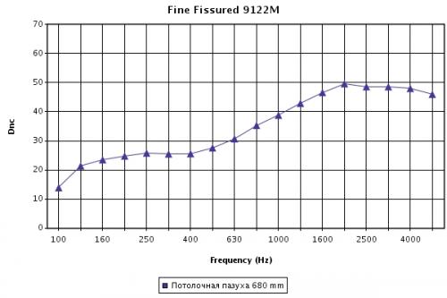 Зависимость звукоизоляции (дБ) от частоты звука для панелей Fine Fissured tegular при высоте подвеса 600 мм