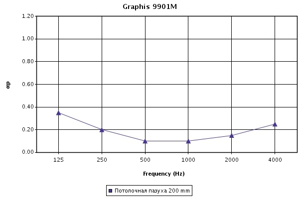 График коэффициента звукопоглощения aW для панелей Graphis Cuadros при высоте подвесов 200 мм 