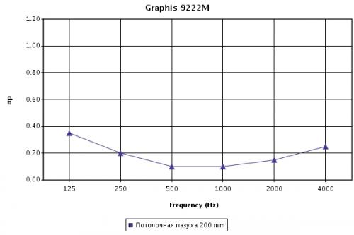 График звукопоглощения потолка Graphis при высоте подвеса 200 мм