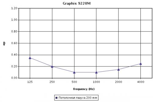 График коэффициента звукопоглощения (aP) для панелей Graphis Linear при высоте подвеса 200 мм