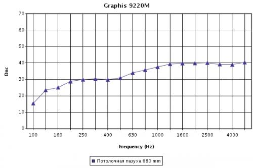 График звукозвукоизоляции (дБ) в зависимости от частоты звука (Гц) для панелей Graphis Linear при высоте подвеса 680 мм