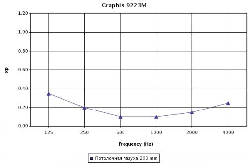 Звукопоглощение потолков с плитами Армстронг серии MixA в зависимости от частоты звука при высоте подвесов 200 мм