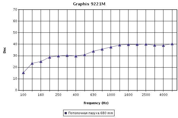 Звукоизоляция (дБ) дизайнерских панелей Армстронг Графис Неокубик