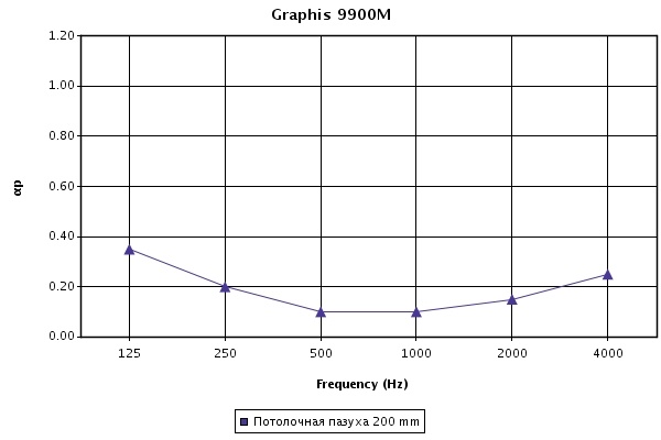 График коэффициента звукопоглощения aW для панелей Graphis Puntos при высоте подвесов 200 мм