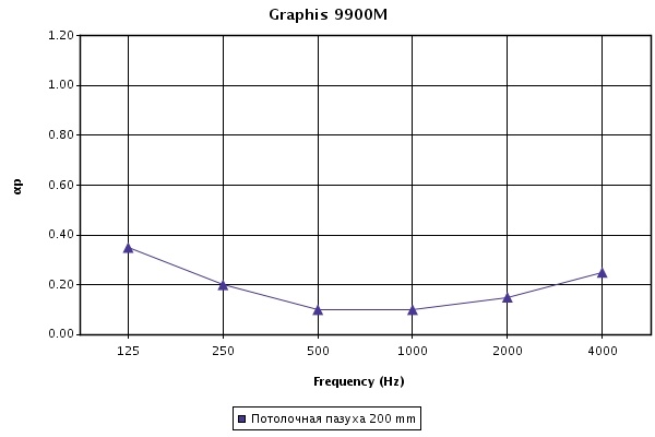График коэффициента звукопоглощения aW для панелей Graphis Puntos при высоте подвесов 200 мм График коэффициента звукопоглощения aW для панелей Graphis Puntos при высоте подвесов 200 мм