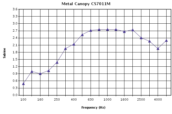 График звукопоглощения (Сэбин) в зависимости от частоты звука для вогнутых металлических панелей Canopy concave