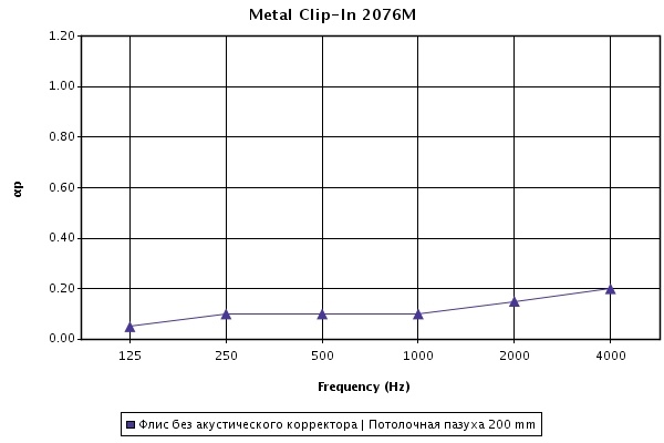 Звукопоглощение кассет Orcal Metal Clip In с перфорацией Rd 1522 600х600 мм при высоте подвеса 200 мм