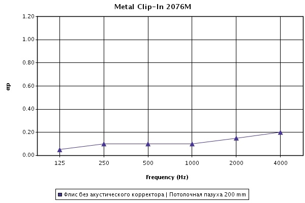 Звукопоглощение кассет Orcal Metal Clip In с перфорацией Rd 1522 600х600 мм при высоте подвеса 200 мм Звукопоглощение кассет Orcal Metal Clip In с перфорацией Rd 1522 600х600 мм при высоте подвеса 200 мм