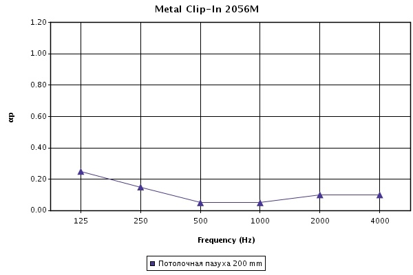 График звукопоглощения металлических панелей Армстронг Clip-In 2056M при высоте подвеса 200 мм