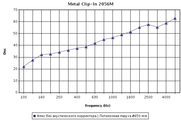 График звукоизоляции металлических панелей Армстронг Clip-In 2056M при высоте подвеса 650 мм
