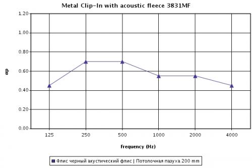 Звукопоглощение (aP) для панелей R-Clip Metal Экстра Микроперфорация Rg 0701 с флисом
