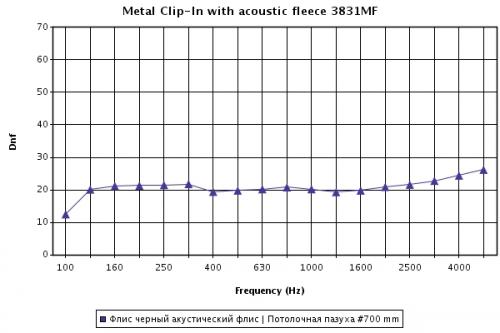 Звукоизоляция кассет Metal Clip-In R-Clip Экстра Микроперфорация Rg 0701 с флисом