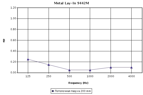 Звукопоглощение металлических панелей Армстронг с кромкой Tegular 2 (BP9442M6G1) при высоте подвесов 200 мм