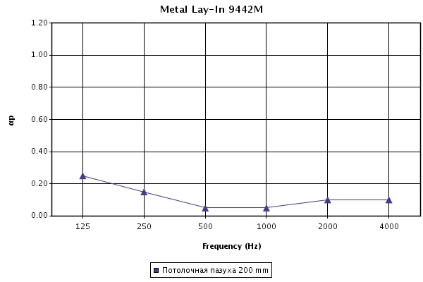 Звукопоглощение металлических панелей Армстронг с кромкой Tegular 2 (BP9442M6G1) при высоте подвесов 200 мм Звукопоглощение металлических панелей Армстронг с кромкой Tegular 2 (BP9442M6G1) при высоте подвесов 200 мм
