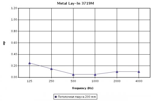 Звукопоглощение кассет Metal Plain в зависимости от частоты, при высоте подвеса 200 мм Звукопоглощение кассет Metal Plain в зависимости от частоты, при высоте подвеса 200 мм