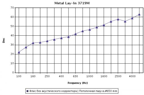Звукоизоляция (дБ) метаддических потолочных кассет Metal Plain 3719M в зависимости от частоты, при высоте подвеса 650 мм. Внимание! значения звукоизоляции приведены для кассет с доп.флисом Звукоизоляция (дБ) метаддических потолочных кассет Metal Plain 3719M в зависимости от частоты, при высоте подвеса 650 мм. Внимание! значения звукоизоляции приведены для кассет с доп.флисом