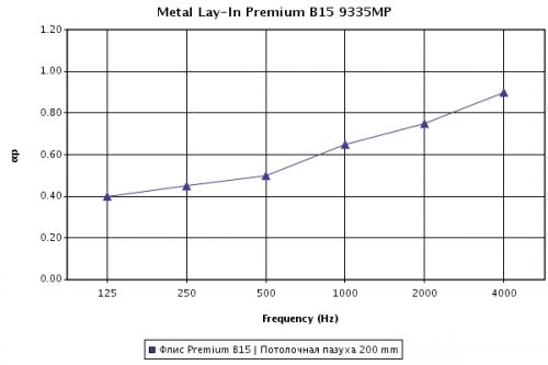 График коэффициента звукопоглощения перфорированных (Rg2516 ) кассет с корректором B15 при высоте подвеса 200 мм