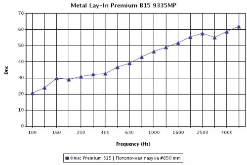 Звукоизоляция металлического потолка BP9335M6G5 (высота подвеса 650 мм)