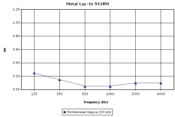 График зависимости звукопоглощения металлических кассет Армстронг Orcal Axal с полускрытой кромкой Vector при высоте подвеса 200 мм