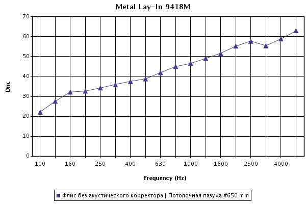 Звукоизоляция панелей Orcal Metal Plain кромка Vector (с использование акустического флиса и высоте подвеса 650 мм)