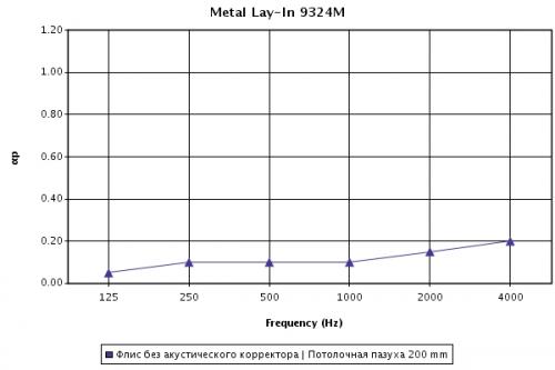 График коэффициента звукопоглощения для металлических кассет Armstrong Lay In с перфорацией Rd 1522 и установленным акустическим флисом при высоте подвеса 200 мм