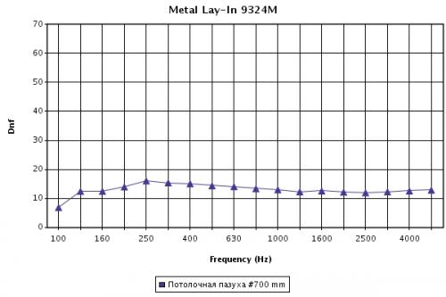 Зависимость звукоизоляции для перфорированного потолка Metal Lay In от частоты звука при высоте подвеса 700 мм Зависимость звукоизоляции для перфорированного потолка Metal Lay In от частоты звука при высоте подвеса 700 мм
