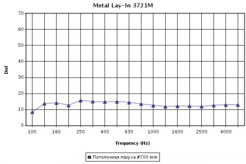 Звукоизоляция для перфорированной кассеты Rg 2516 с флисом при высоте подвеса 700 мм