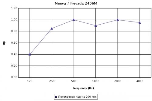 Звукопоглощение (aP) панелей Neeva в зависимости от частоты звука при высоте подвеса 200 мм