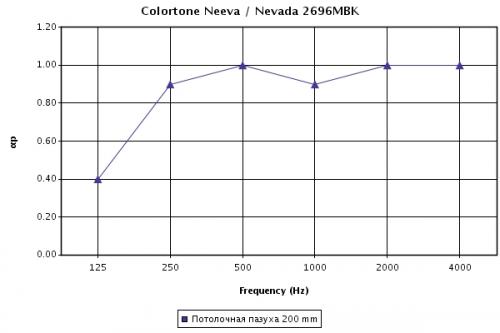 Звукопоглощение (aP) для потолочных панелей Neeva Black, в зависимости от частоты звуковой волны (Гц), при высоте подвеса 200 мм