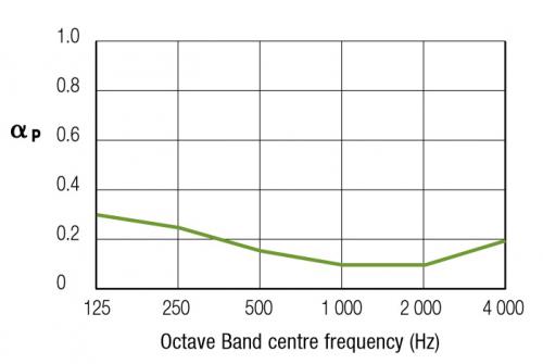 Зависимость звукопоглощения потолка Оазис от частоты звука. Высота подвеса 200 мм