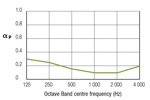 Зависимость звукопоглощения потолка Оазис от частоты звука. Высота подвеса 200 мм Зависимость звукопоглощения потолка Оазис от частоты звука. Высота подвеса 200 мм