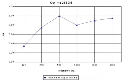 График зависимости коэффициента звукопоглощения для панелей Armstrong Optima толщиной 15 мм при высоте подвеса 200 мм График зависимости коэффициента звукопоглощения для панелей Armstrong Optima толщиной 15 мм при высоте подвеса 200 мм