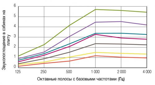 Для прямоугольных панелей Optima L 1200x600 верхний - зеленый график (при расстоянии от перекрытия 1000 мм)