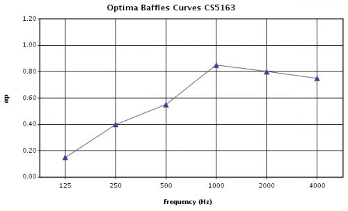 Зависимость звукопоглощения (aW) от частоты звука (Гц) для экранов Optima Baffles Curves при расстоянии между панелями 400 мм и высоте подвеса 600 мм