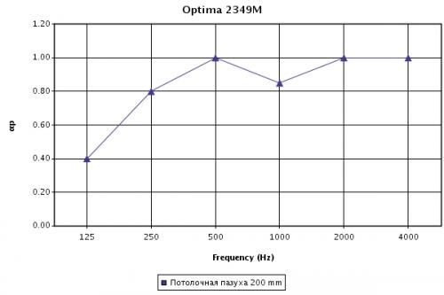 График звукопоглощения панелей Optima tegular 15мм при высоте подвеса 200 мм