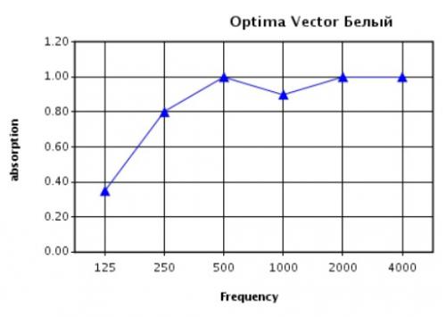 Зависимость звукопоглощения от частоты звуковой волны для панелей Optima 600x600 Vector при высоте подвеса 200 мм