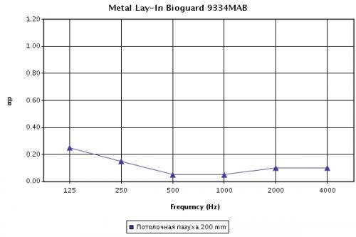 Звукоизоляция панелей Orcal Metal Lay-In, высота подвеса 200 мм