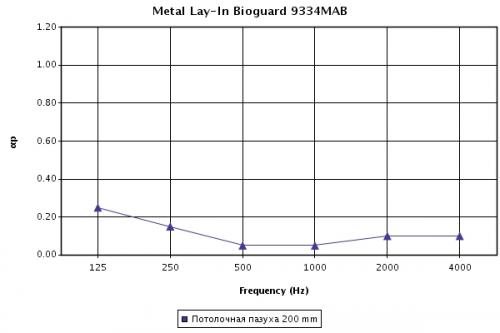 Звукоизоляция панелей Orcal Metal Lay-In, высота подвеса 200 мм Звукоизоляция панелей Orcal Metal Lay-In, высота подвеса 200 мм