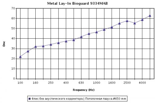 Звукоизоляция панелей Orcal Metal Lay-In, высота подвеса 650 мм