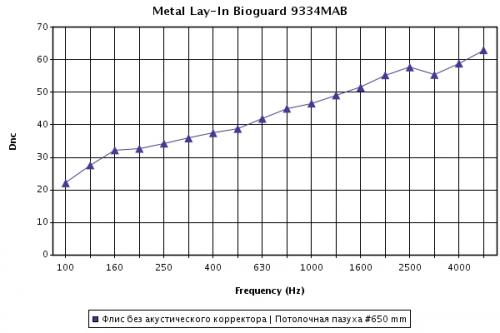 Звукоизоляция панелей Orcal Metal Lay-In, высота подвеса 650 мм Звукоизоляция панелей Orcal Metal Lay-In, высота подвеса 650 мм