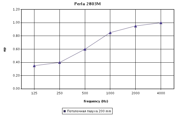 Гафик звукопоглощения для потолочных панелей Perla 600х600х17 мм с кромкой tegular при высоте подвеса 200 мм