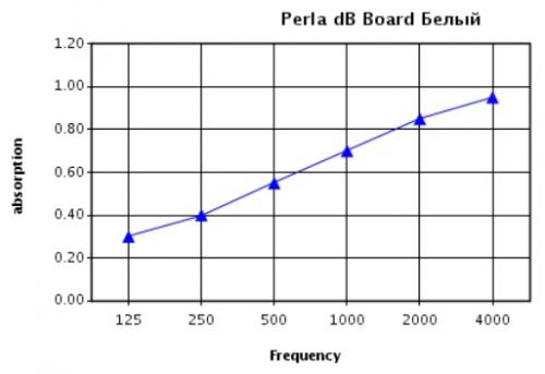 График звукопоглощения для панелей Perla dB board 600x600x19 при высоте подвеса 200 мм