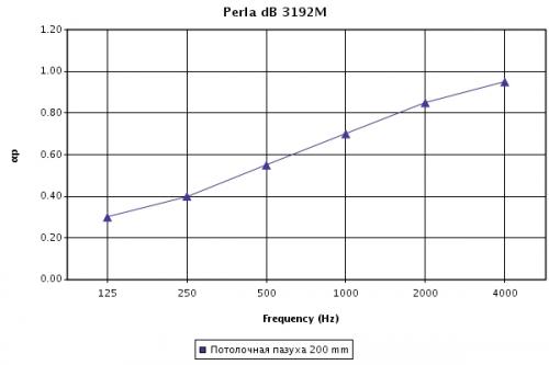 График звукопоглощения (aP) потолочных панелей Perla dB tegular при высоте подвеса 200 мм