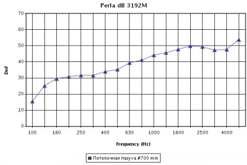 График звукоизоляции (дБ) потолочных панелей Perla dB tegular при высоте подвеса 700 мм