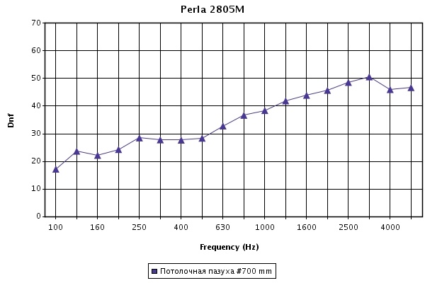 Звукоизоляция панелей Perla microlook 600х600х17 мм