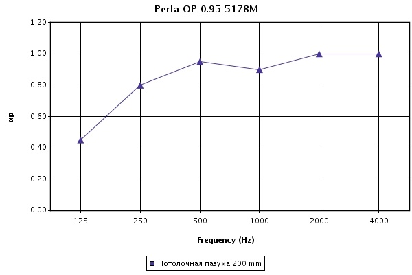 Коэффициент звукопоглощения Perla OP 0.95 при высоте подвеса 200 мм в зависимости от частоты звука 